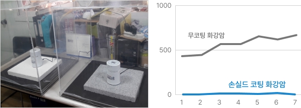 손쉴드 라돈 차단 효과 실증 시험 결과