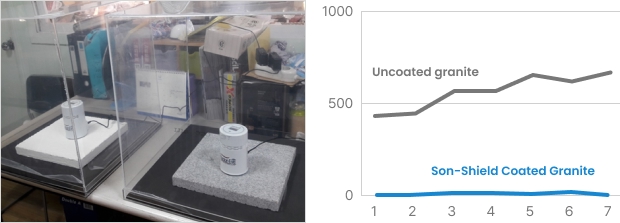 Test results demonstrate Son-Shield radon protection