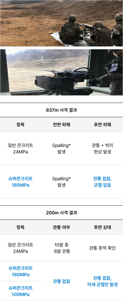 실사격 시험 결과, 뛰어난 방탄 성능 입증