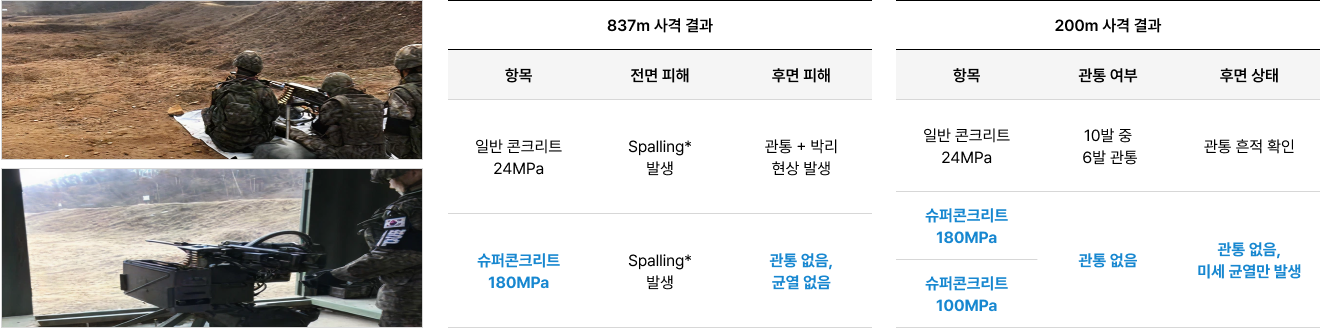 실사격 시험 결과, 뛰어난 방탄 성능 입증