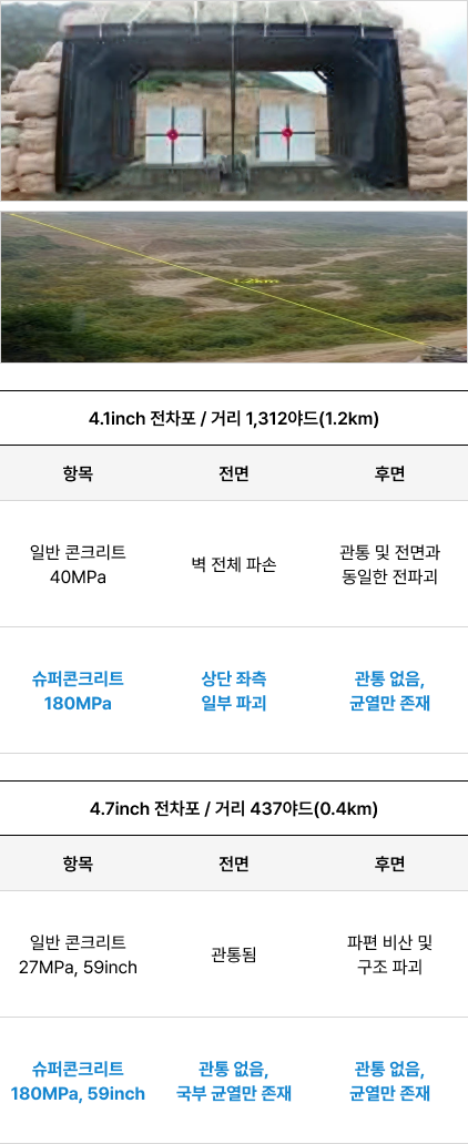 전차포 관통 방지, 초고성능 방호 성능 검증