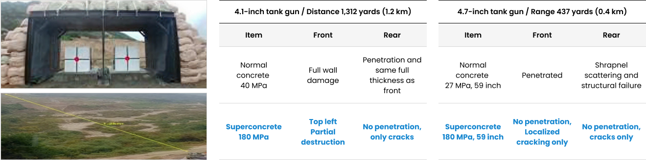 Anti-tank penetration, ultra-high-performance protection validated